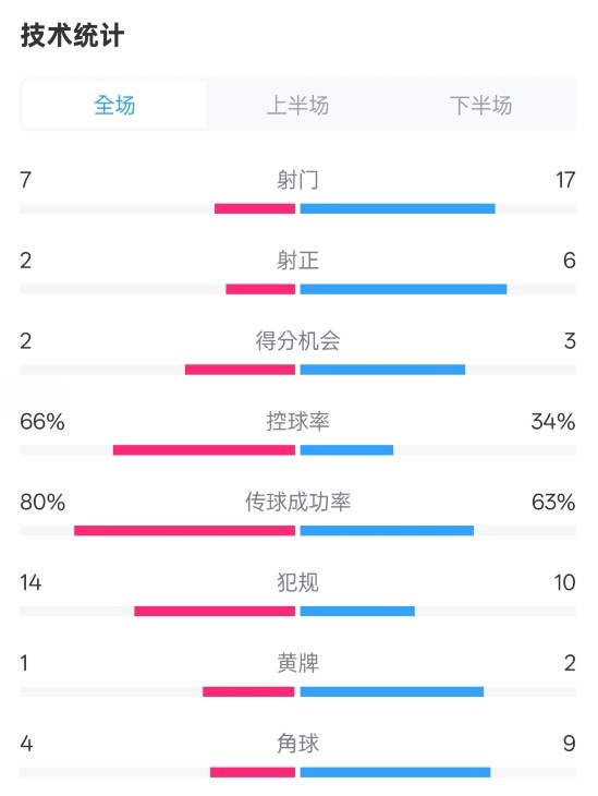 利物浦1-2紐卡全場(chǎng)數(shù)據(jù)：射門7-17，射正2-6，控球率66%-34%
