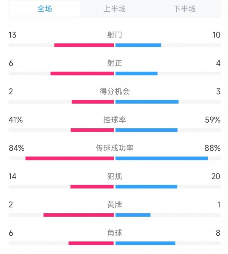 意大利vs德國數據：射門13比10、射正6比4、控球率41%比59%
