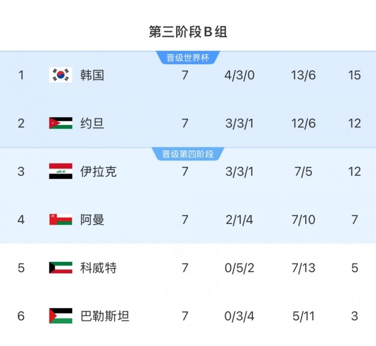 擴(kuò)軍的福利！B組2/3名約旦&伊拉克合計(jì)只進(jìn)過1次世界杯，直通2選1