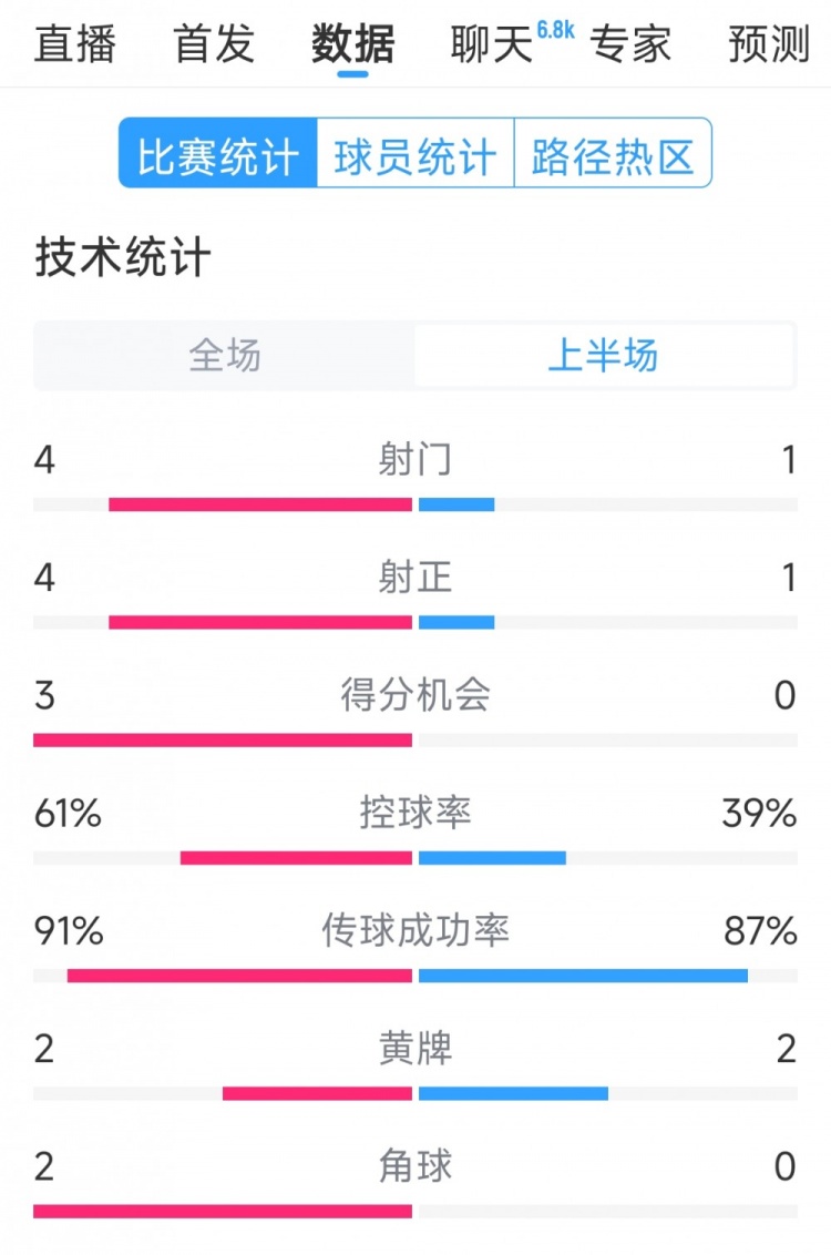 雙方5次射門進4球，阿根廷vs巴西半場數據：射門4-1，得分機會3-0